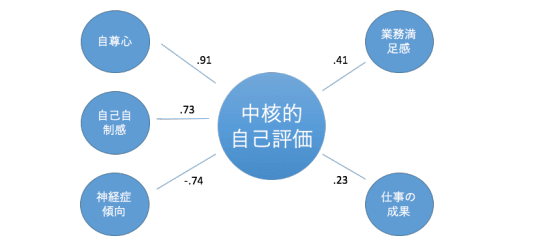 中核的自己評価