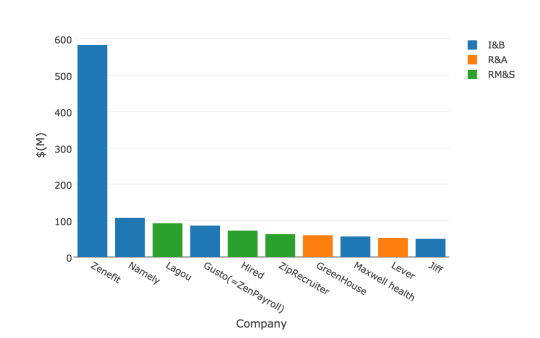 2010年～2015年設立の調達額TOP10