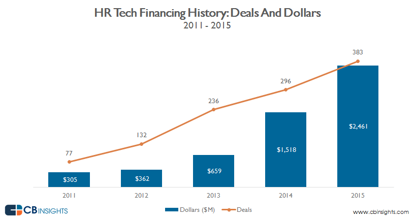 HRテック Financing History