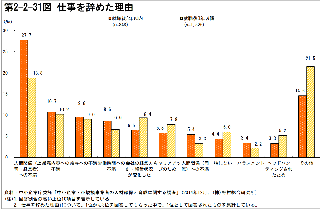 仕事を辞めた理由