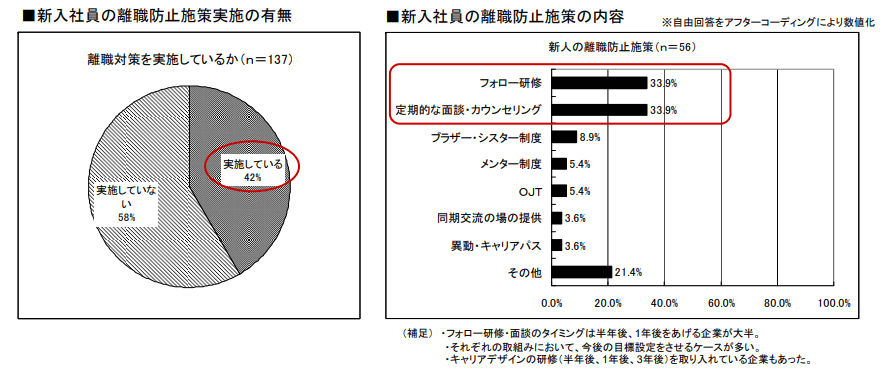 新入社員の離職防止施策