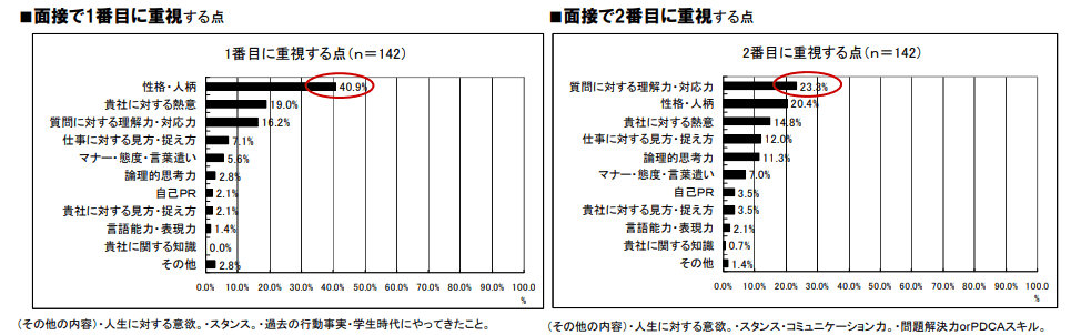 面接で重視する点