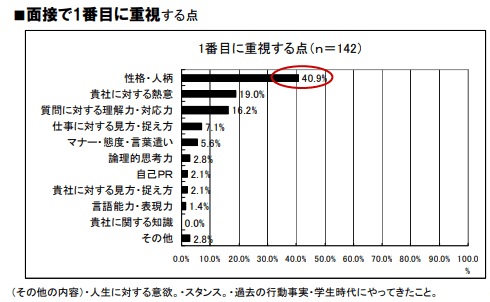 面接で一番目に重視する点