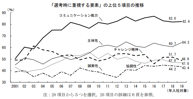 選考時に重視する要素の上位5項目の推移