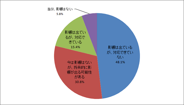 人手不足によって事業に影響はありますか
