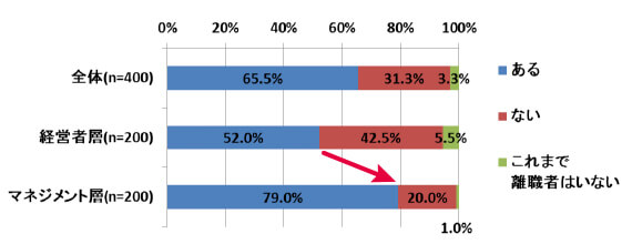 辞めてほしくない社員が辞めてしまった