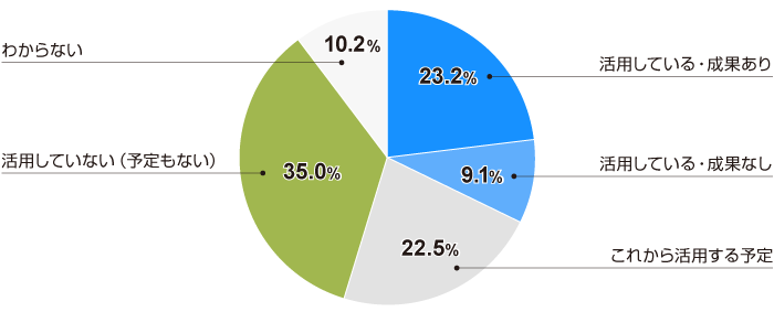 採用におけるHRテクノロジー活用