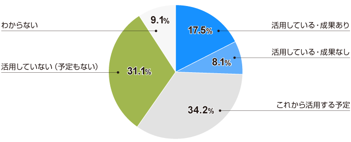 業務効率化におけるHRテクノロジー活用