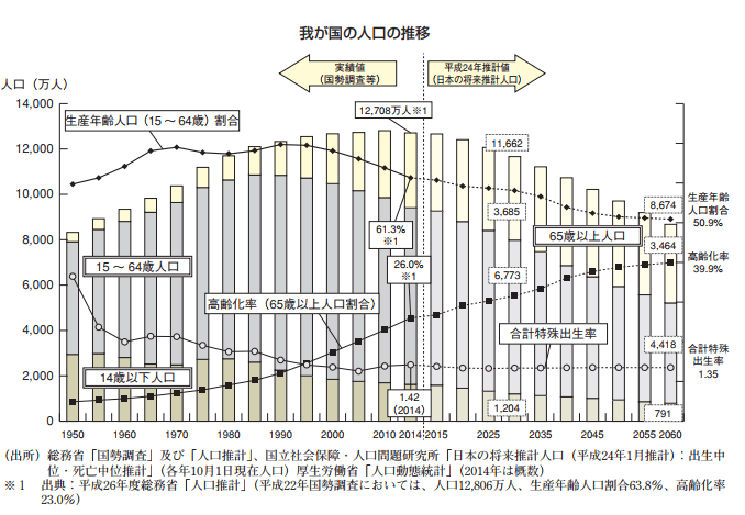 我が国の人口の推移