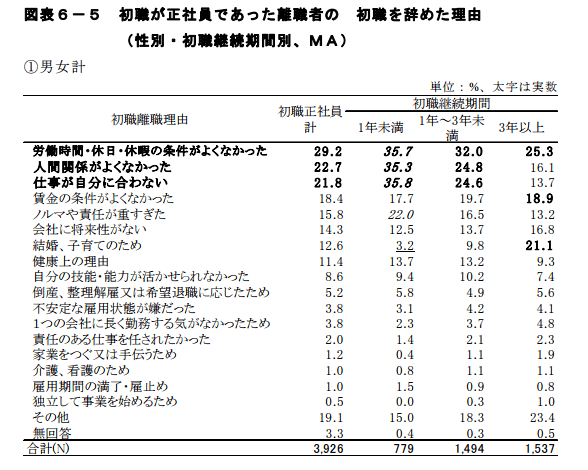 初職を辞めた理由