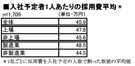 １人あたりの採用費