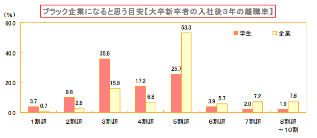 ブラック企業になると思う目安