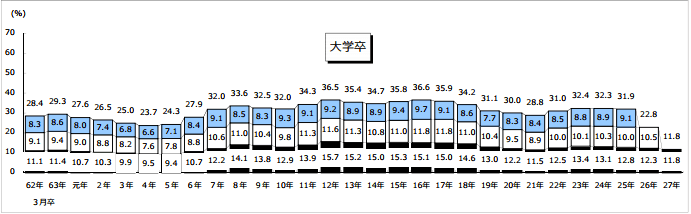 早期離職率の推移