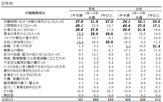 性別ごとの離職の理由
