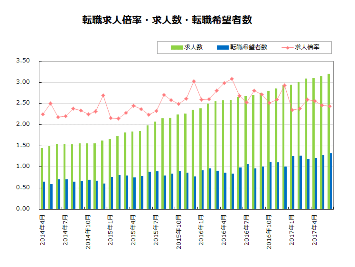 DODA転職希望者比率