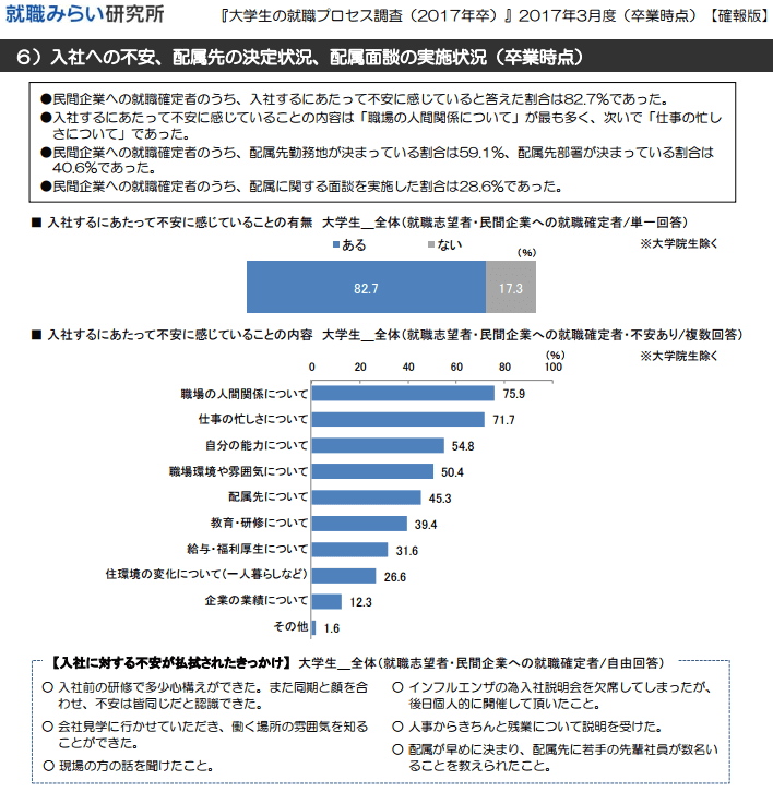 入社への不安（学生）
