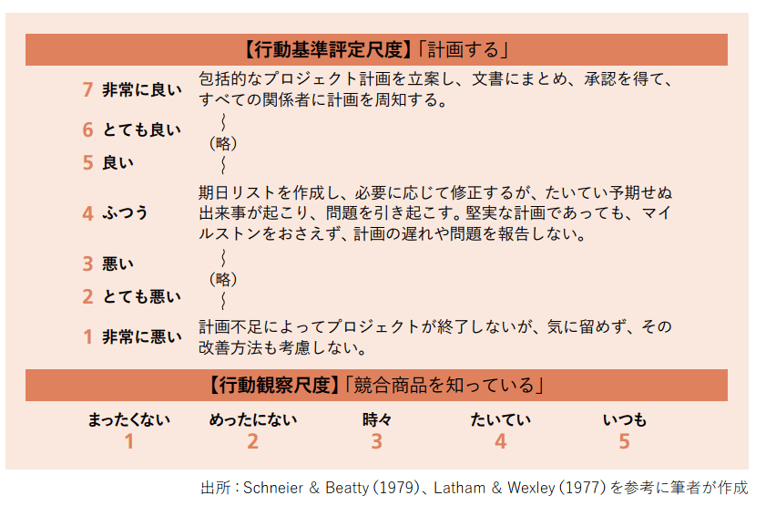 行動基準評定尺度例