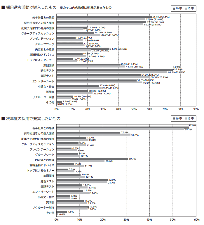 グループワーク・グループディスカッション導入率