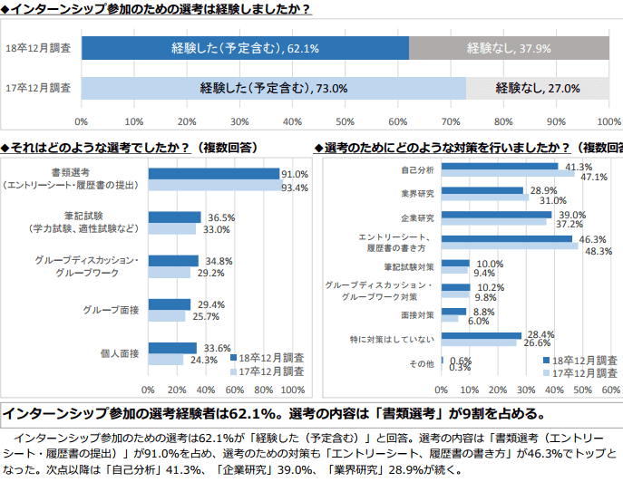 インターンシップ選考について