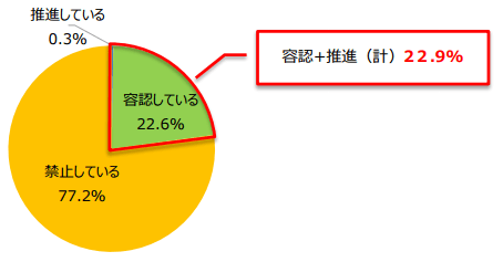 副業を禁止している企業比率