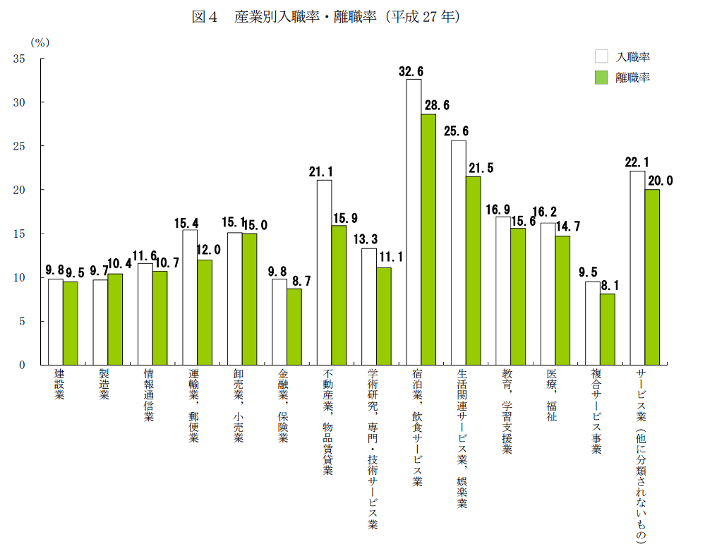 産業別の離職率推移