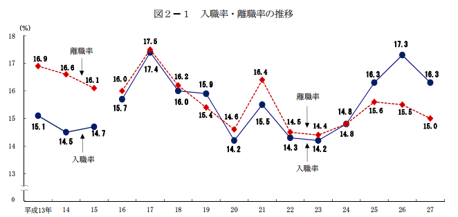 入職率と離職率の推移