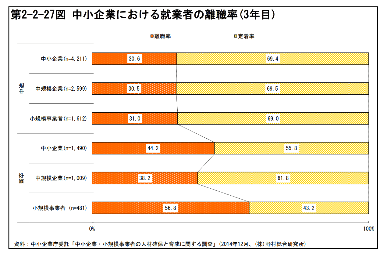 中小企業における就業者の離職率（３年目）