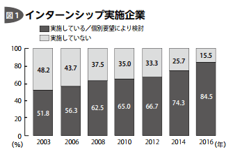 インターンシップ実施企業