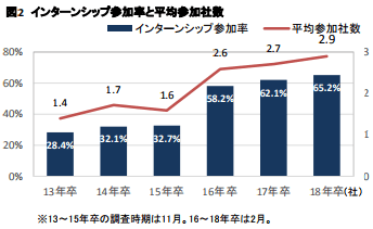 インターンシップ参加率