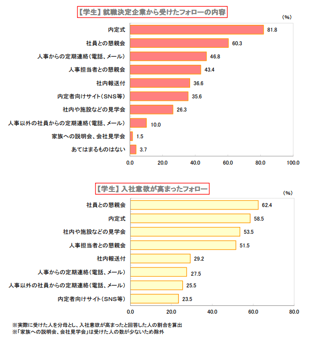 学生が受けた内定者フォロー