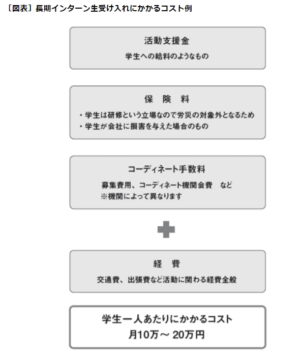 長期インターン生受け入れにかかるコスト例