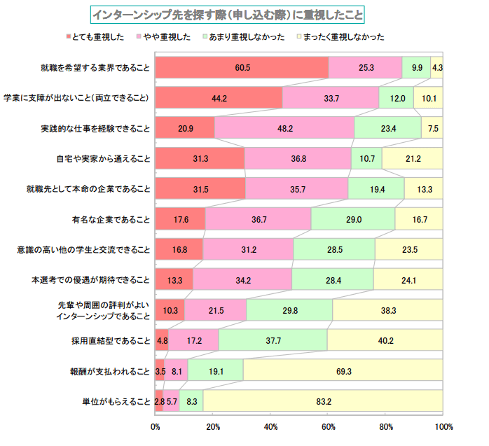 インターシップ先を探す際(申し込む際)に重視したこと