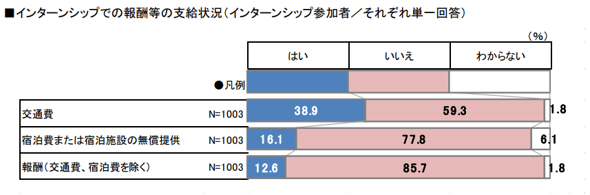 インターンシップでの報酬等の支給状況