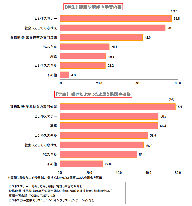 課題や研修の学習内容