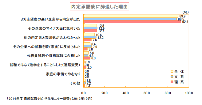 内定を辞退した理由