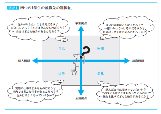 就職先の選択軸