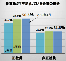 従業員が不足している企業の割合