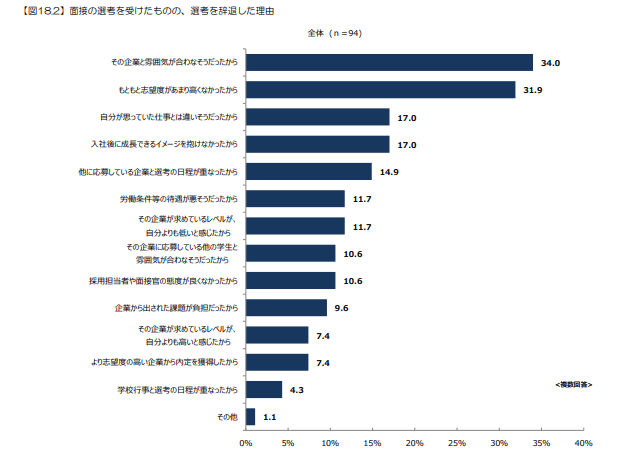 選考を辞退した理由