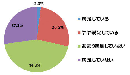 人事評価に満足していますか