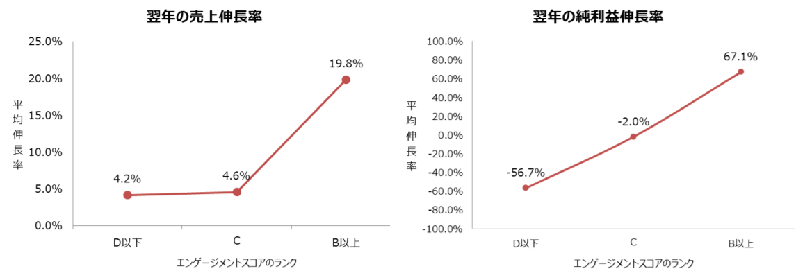 翌年の売上伸長率