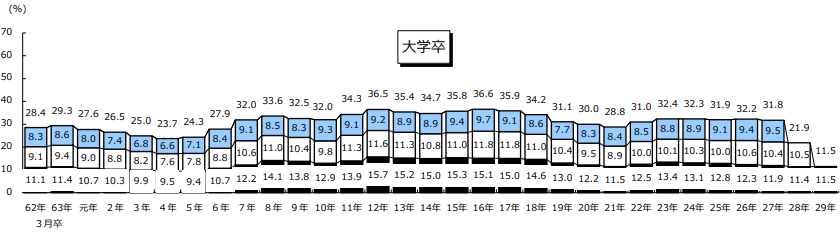 新卒の３年以内の離職率