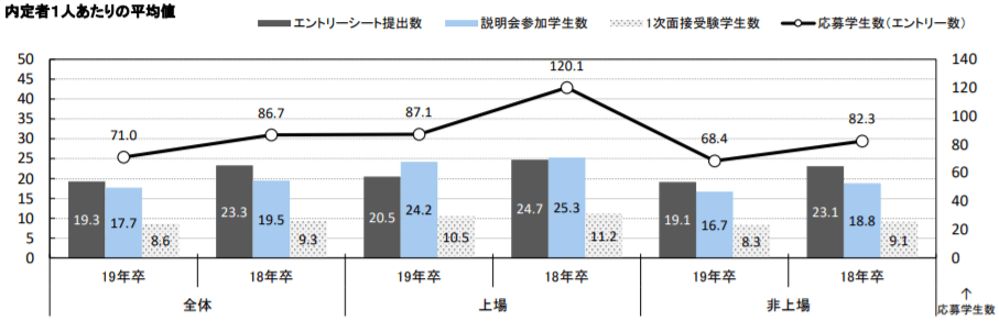 内定者１人あたりの平均値