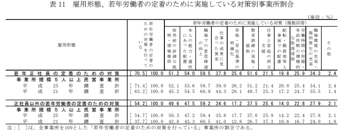 若年労働者の定着のために実施している対策別事業所割合