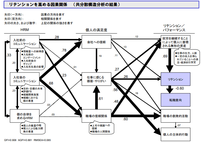 リテンションを高める因果関係