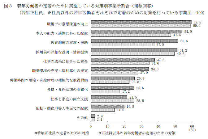 若年労働者定着のために実施している対策別事業所割合