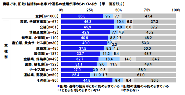 旧姓の仕様が認められているのか