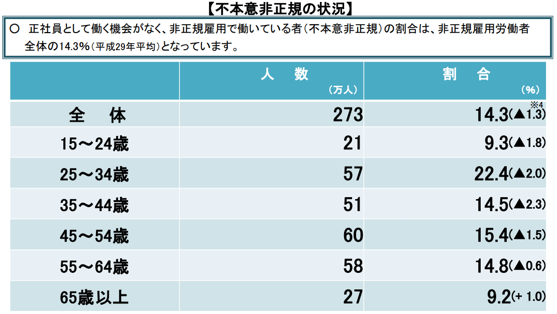 不本意非正規の状況