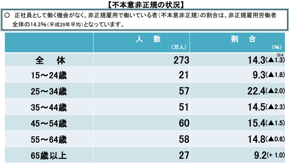 不本意非正規の状況