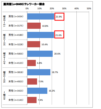 雇用型テレワーカー割合