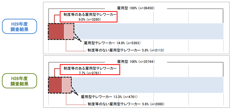 制度のあるテレワーカー